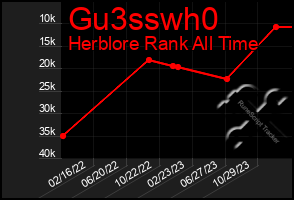 Total Graph of Gu3sswh0