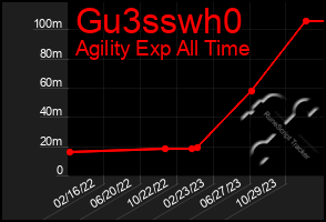 Total Graph of Gu3sswh0