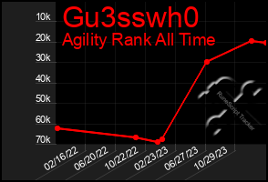 Total Graph of Gu3sswh0