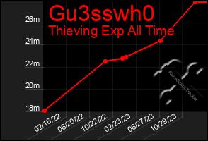 Total Graph of Gu3sswh0