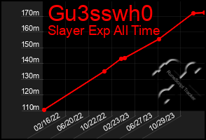 Total Graph of Gu3sswh0