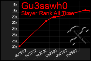 Total Graph of Gu3sswh0