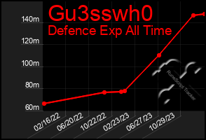 Total Graph of Gu3sswh0