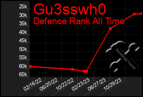 Total Graph of Gu3sswh0