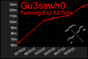 Total Graph of Gu3sswh0