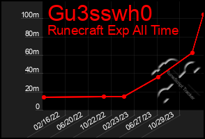 Total Graph of Gu3sswh0