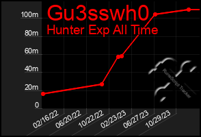 Total Graph of Gu3sswh0