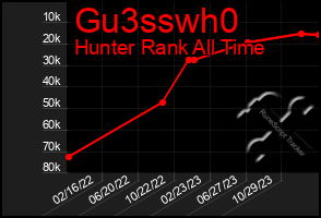 Total Graph of Gu3sswh0