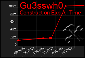 Total Graph of Gu3sswh0