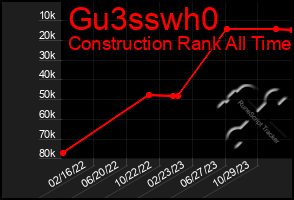 Total Graph of Gu3sswh0