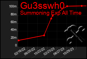 Total Graph of Gu3sswh0