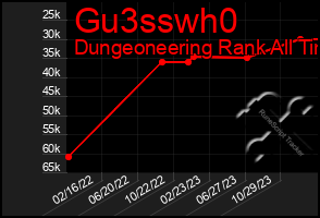 Total Graph of Gu3sswh0