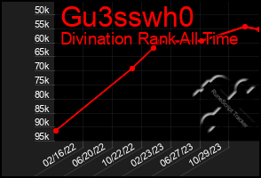 Total Graph of Gu3sswh0