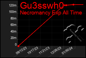 Total Graph of Gu3sswh0