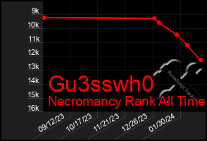 Total Graph of Gu3sswh0