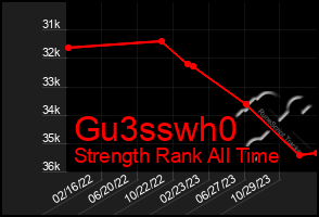 Total Graph of Gu3sswh0