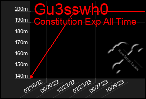 Total Graph of Gu3sswh0