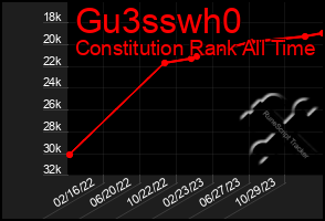 Total Graph of Gu3sswh0