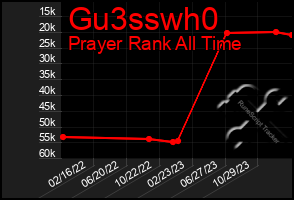 Total Graph of Gu3sswh0