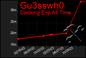 Total Graph of Gu3sswh0