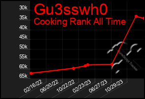 Total Graph of Gu3sswh0