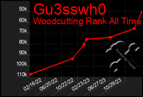 Total Graph of Gu3sswh0