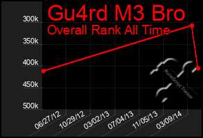 Total Graph of Gu4rd M3 Bro