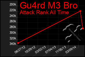 Total Graph of Gu4rd M3 Bro