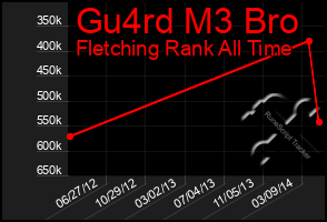 Total Graph of Gu4rd M3 Bro