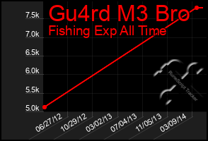 Total Graph of Gu4rd M3 Bro