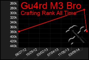 Total Graph of Gu4rd M3 Bro