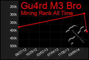 Total Graph of Gu4rd M3 Bro