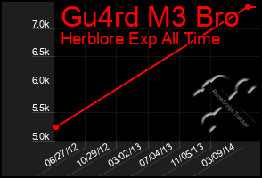 Total Graph of Gu4rd M3 Bro