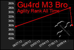 Total Graph of Gu4rd M3 Bro