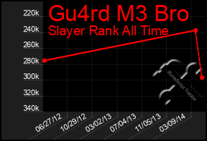 Total Graph of Gu4rd M3 Bro