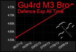 Total Graph of Gu4rd M3 Bro