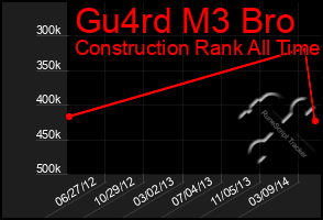 Total Graph of Gu4rd M3 Bro