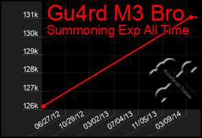 Total Graph of Gu4rd M3 Bro