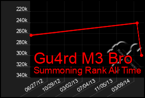 Total Graph of Gu4rd M3 Bro