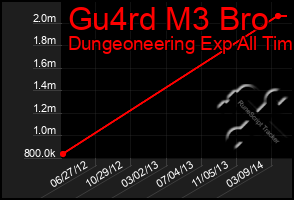 Total Graph of Gu4rd M3 Bro