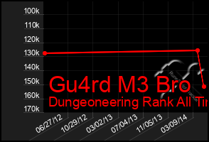 Total Graph of Gu4rd M3 Bro