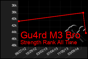 Total Graph of Gu4rd M3 Bro