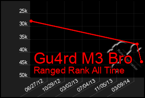 Total Graph of Gu4rd M3 Bro