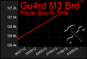 Total Graph of Gu4rd M3 Bro