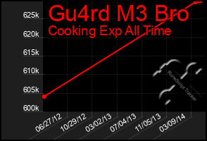 Total Graph of Gu4rd M3 Bro