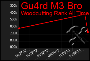 Total Graph of Gu4rd M3 Bro