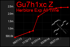 Total Graph of Gu7h1xc Z