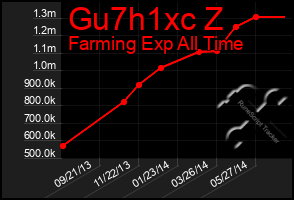 Total Graph of Gu7h1xc Z