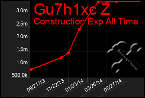 Total Graph of Gu7h1xc Z