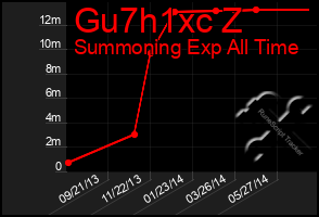 Total Graph of Gu7h1xc Z